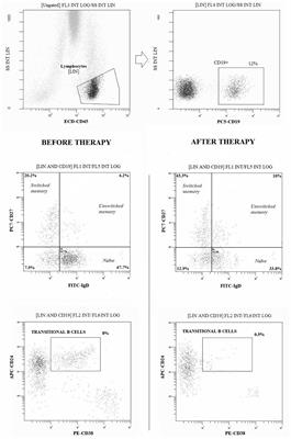 Association Between Changes in BLyS Levels and the Composition of B and T Cell Compartments in Patients With Refractory Systemic Lupus Erythematosus Treated With Belimumab